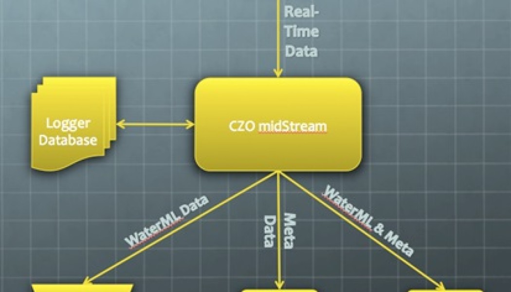 midStream – Making real time data publicly available