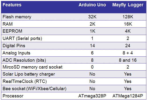 Table of features comparing the Arduino Uno and Mayfly Data Logger.