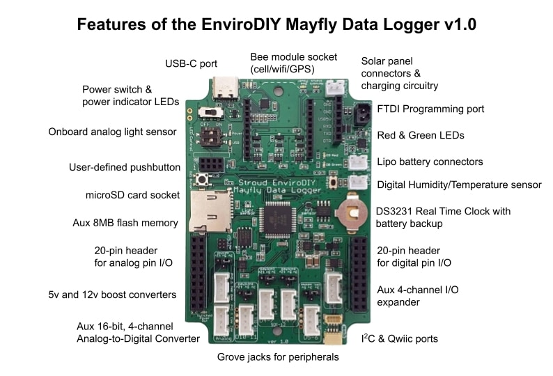 Diagram showing the features of the Mayfly Data Logger version 1.0