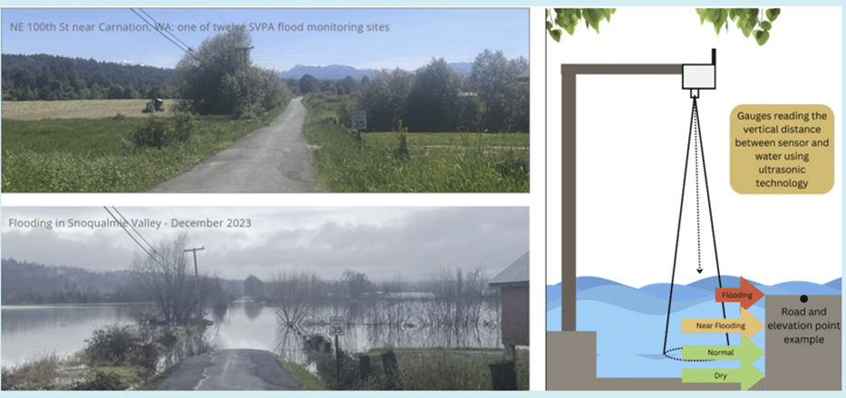 Photos of the Snoqualmie valley before and during a flood in December 2023, and a graphic of a ultrasonic water level monitoring stations.