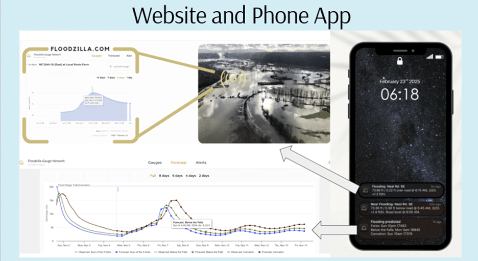 Screenshots of the Floodzilla.com website and mobile app.