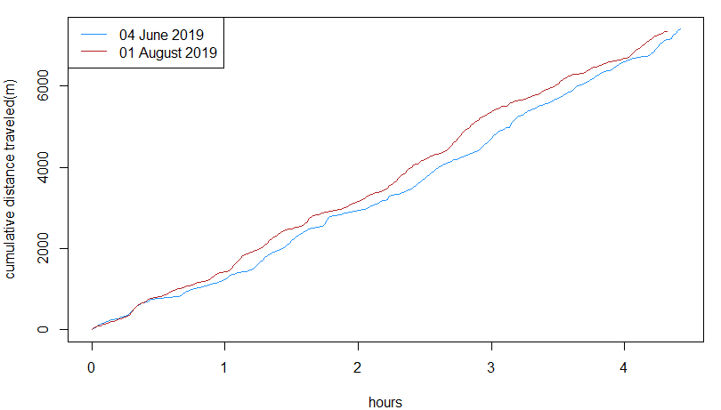 Cumulative distance traveled over time for HydroSphere drifters on the Brandywine River on two dates in 2019.