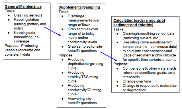 Process of using EnviroDIY sensor station continuous data along with supplemental information (rating curves) to calculate quantities of water (discharge) and material (loads) moving in a stream.