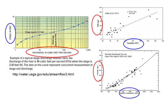 Example rating curves for depth/discharge, TSS/turbidity, and chloride/conductivity. Blue circles are data that would be come from the sensor station and red circles are data that would be measured on-site (discharge) or in the lab (grab samples collected on-site).