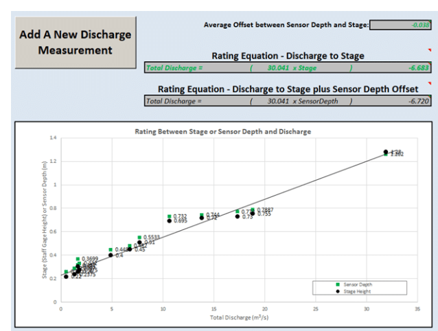 Hydrologic rating curve developed using Discharge Rating Curve Calculator spreadsheet.  Recommendation is to acquire at least five data points (four shown here).  Rating Equation - Discharge to Stage plus Sensor Depth Offset used for transforming continuous sensor depth data to continuous estimated discharge data.  Data from sensor station located on Pickering Creek near Phoenixville, PA.