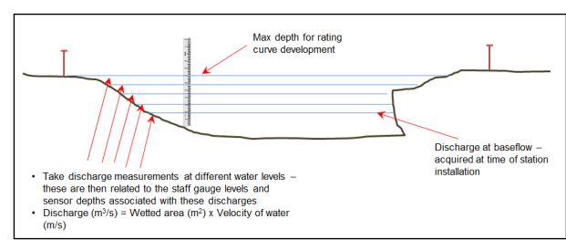 Example variable water levels at which discharge should be measured to develop hydrologic rating curve.