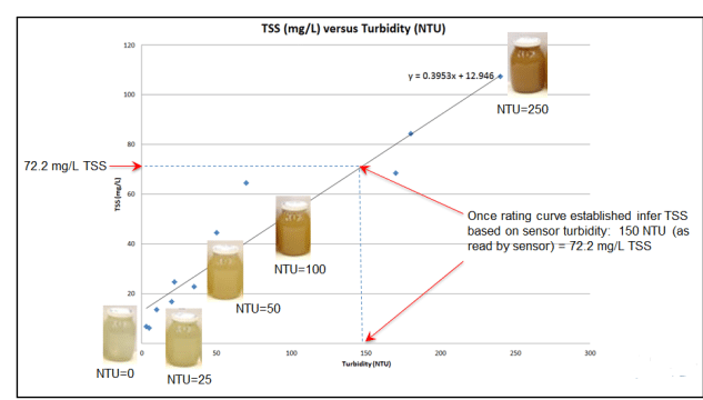 Example TSS/turbidity rating curve.  Recommendation is to get at least five data points. Use regression equation (shown in graph) for transforming continuous sensor depth turbidity data to continuous estimated TSS data using Load Calculator (see Section 10.3 and Appendix I).