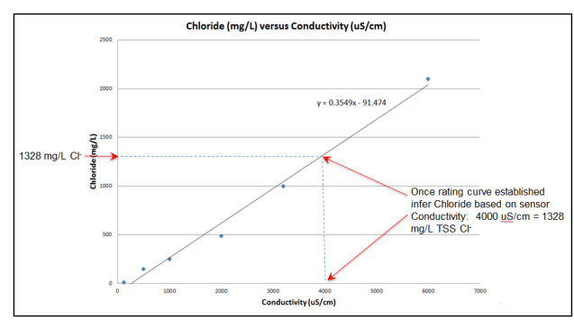 Example Cl-/conductivity rating curve.  Recommendation is to get at least five data points. Use regression equation (shown in graph) for transforming continuous sensor depth conductivity data to continuous estimated chloride data using Load Calculator (see Section 10.3 and Appendix I).