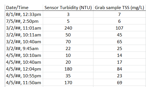 Example table of sensor turbidity values matched up with grab sample TSS values. These are then graphed as a 1:1 scatterplot (see Figure 10.8) and the regression equation is used for transforming continuous turbidity data to continuous TSS data.