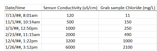 Example table of sensor conductivity values matched up with grab sample chloride values. These are then graphed as a 1:1 scatterplot (see Figure 10.9) and the regression equation is used for transforming continuous conductivity data to continuous chloride data.