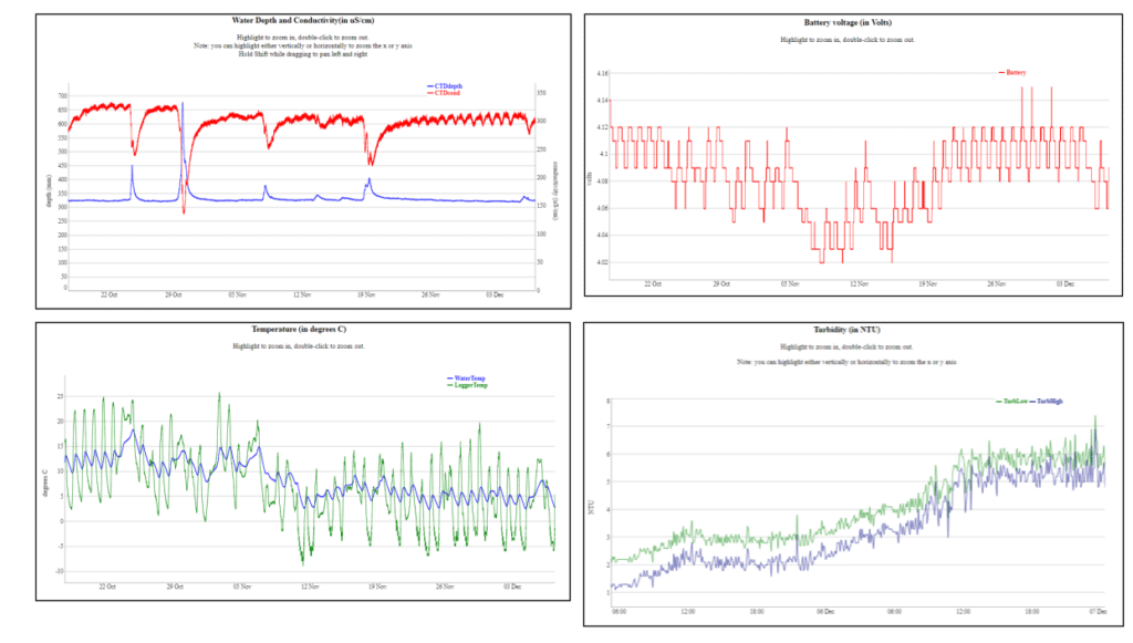 Example plots of CTD and turbidity sensor data.