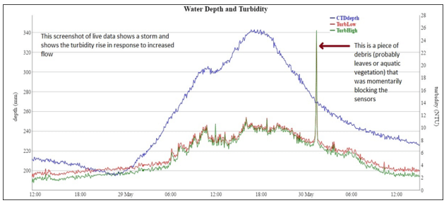Chart of live storm data showing the turbidity rise in response to increased flow.