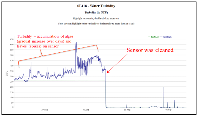 Chart showing how turbidity readings increase with algae and leaf accumulation on a sensor.