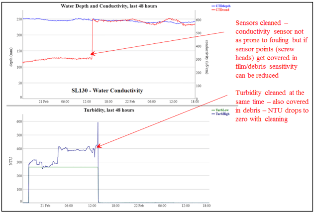Charts showing the change in conductivity and turbidity readings when a sensor is cleaned.