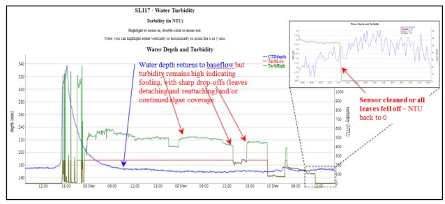 Charts showing how high sharp turbidity drop-offs can indicate debris detaching and reattaching..