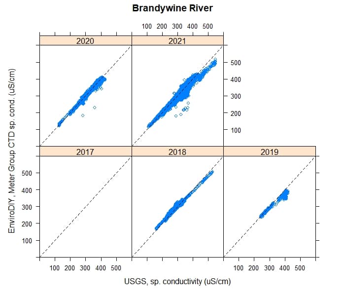 Paired specific conductivity measurements on the Brandywine River at Chadds Ford downstream of Route 1.