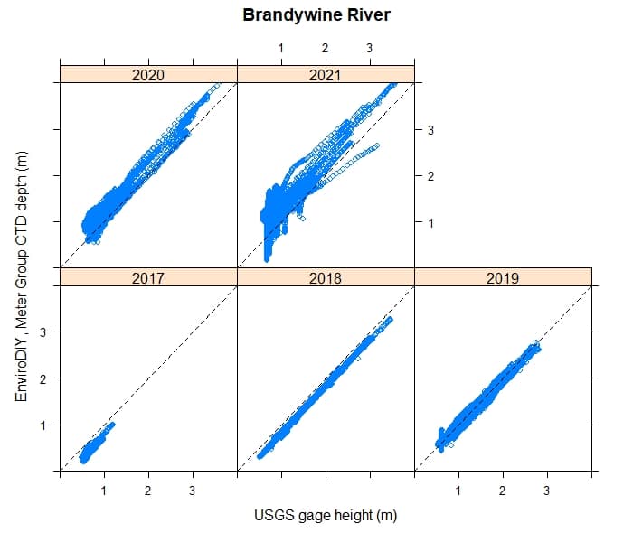Paired depth (stage) measurements on the Brandywine River at Chadds Ford downstream of Route 1.