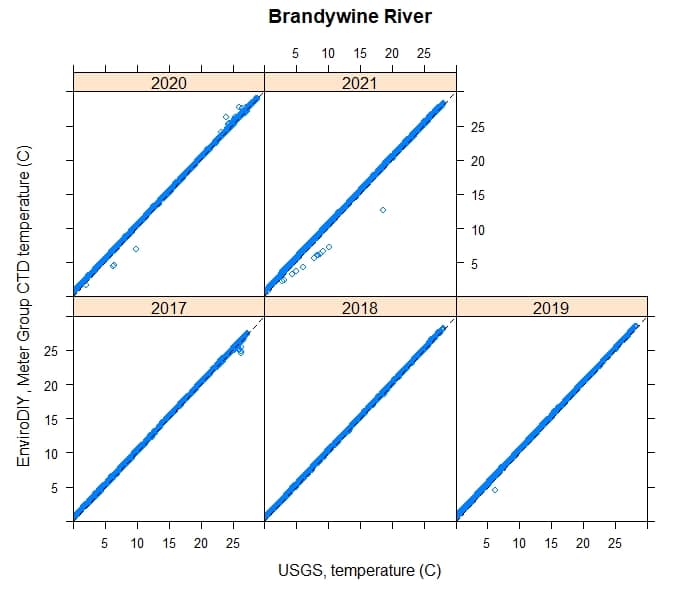 Paired temperature measurements on the Brandywine River at Chadds Ford downstream of Route 1.