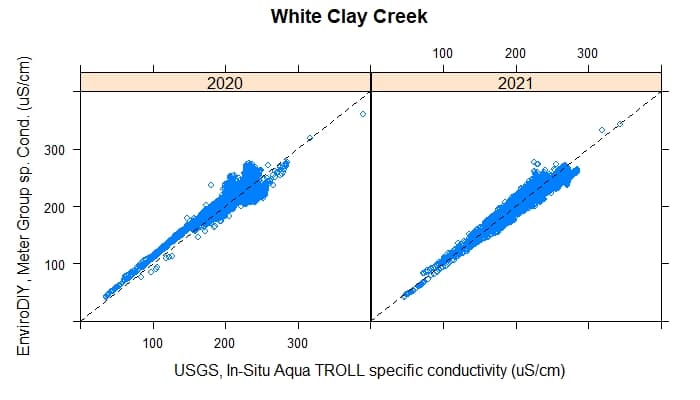 Paired measurements of specific conductivity on the east branch White Clay Creek near Avondale, PA, upstream of Spencer Road.
