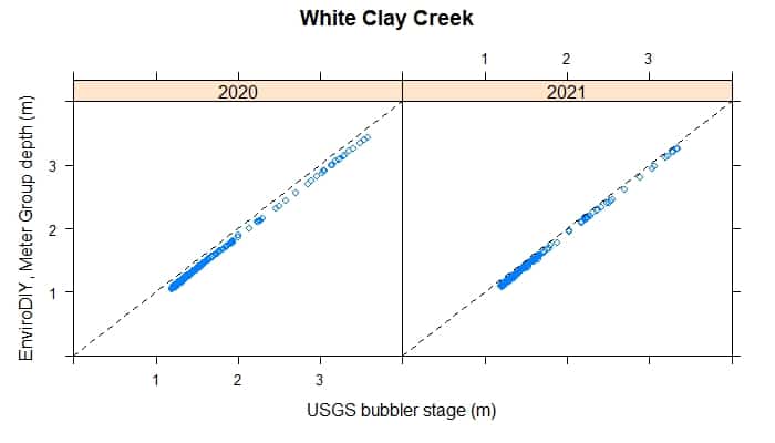 Paired depth (stage) measurements on the east branch White Clay Creek near Avondale, PA, upstream of Spencer Road.