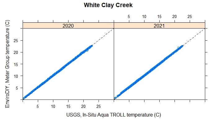 Paired temperature measurements on the east branch White Clay Creek near Avondale, PA, upstream of Spencer Road.