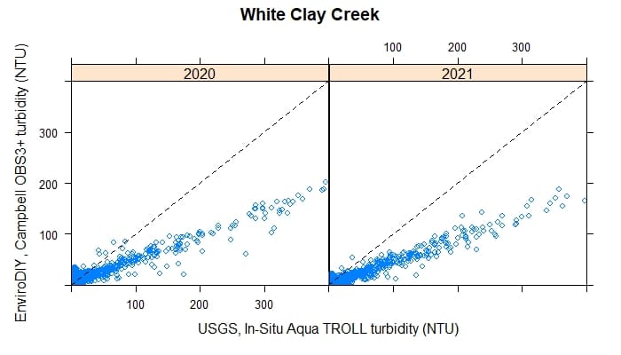 Paired turbidity measurements on the east branch of White Clay Creek near Avondale, PA, upstream of Spencer Road.